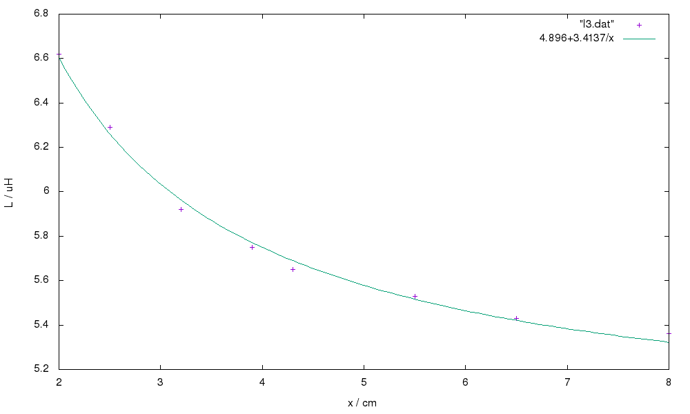 Messung und Fit-Funktion (Fit-Parameter L0 und L1)