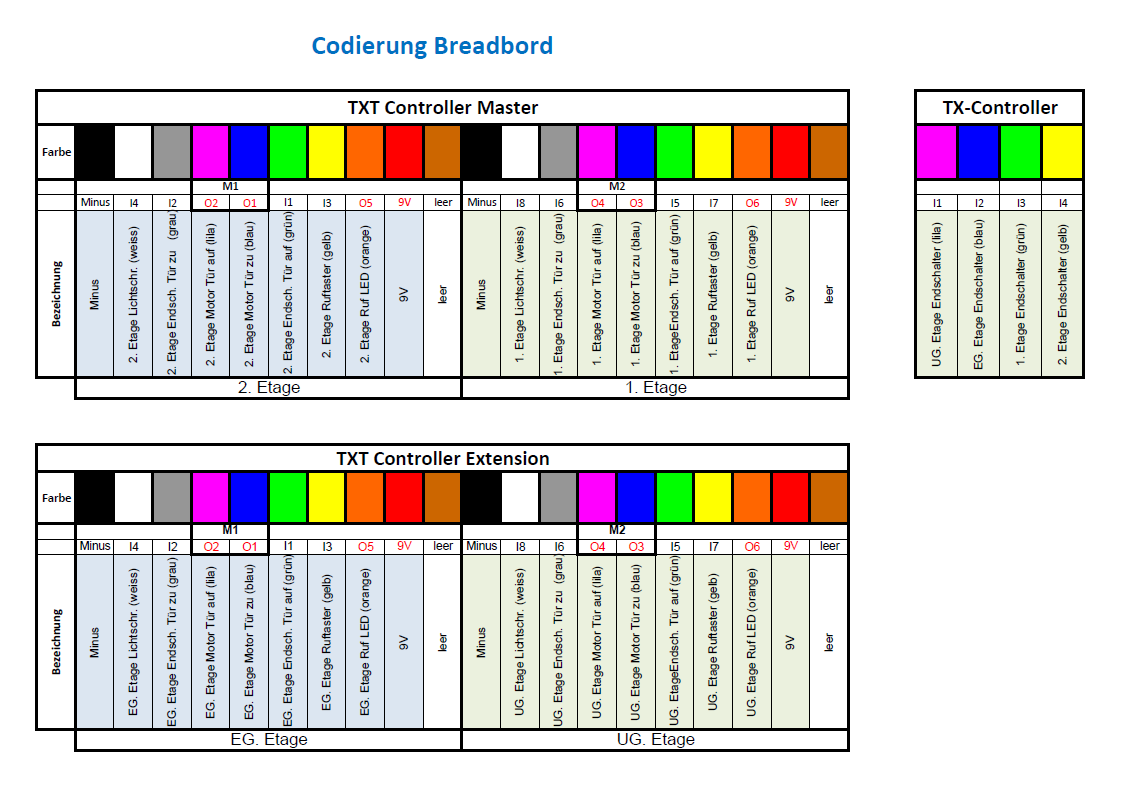 Codierung Breadboard.PNG