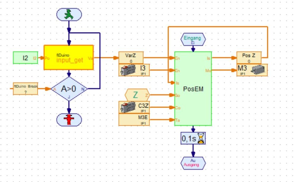 Der Aufruf der Input_get Routine in einem Unterprogramm als eigenständiger Prozess