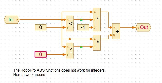 The workaround for the RoboPro ABS
