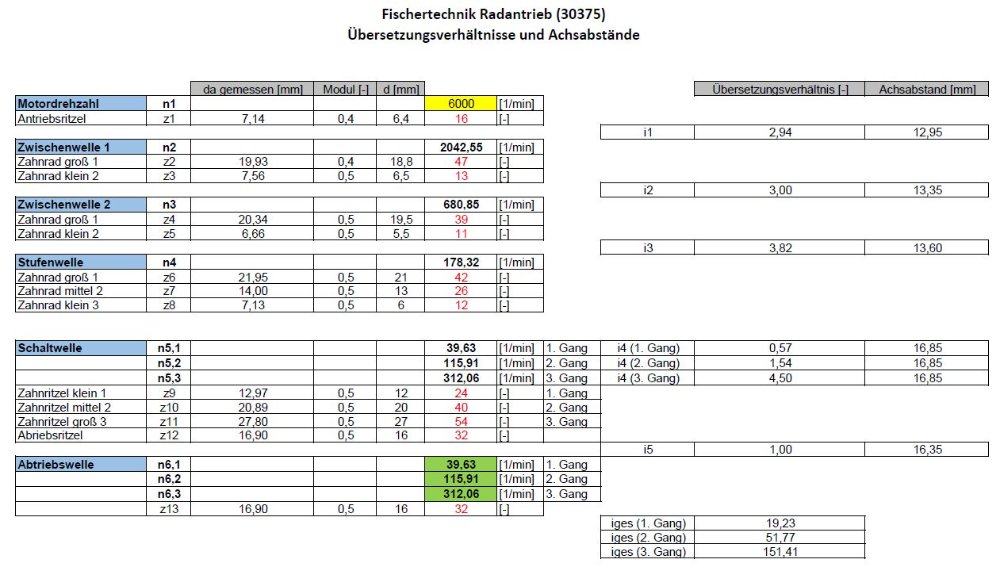 Übersetzungsverhältnis_Radantrieb_30375.JPG