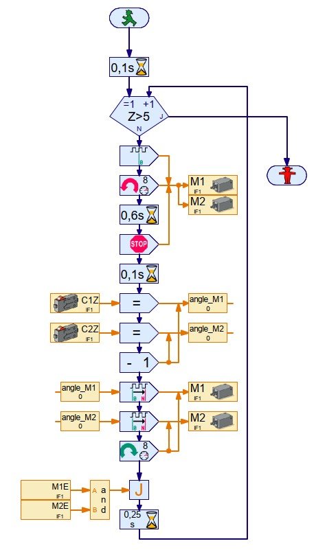 Distanz-Befehl mit Encoder