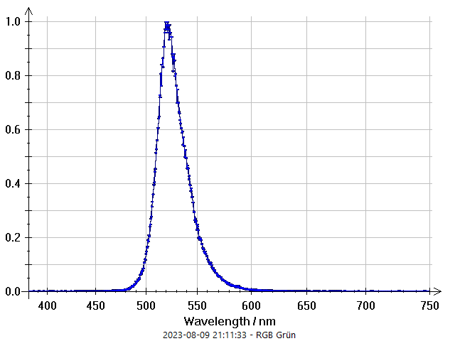 Emissionsspektrum RGB LED - Grün