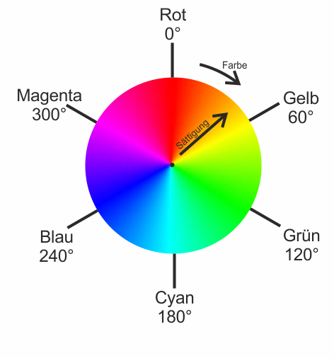 HSV(HLS)-Farben.png