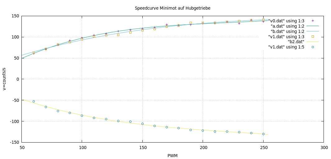 Speedcurve von Minimot+Zahnstangengetriebe (unbelastet)