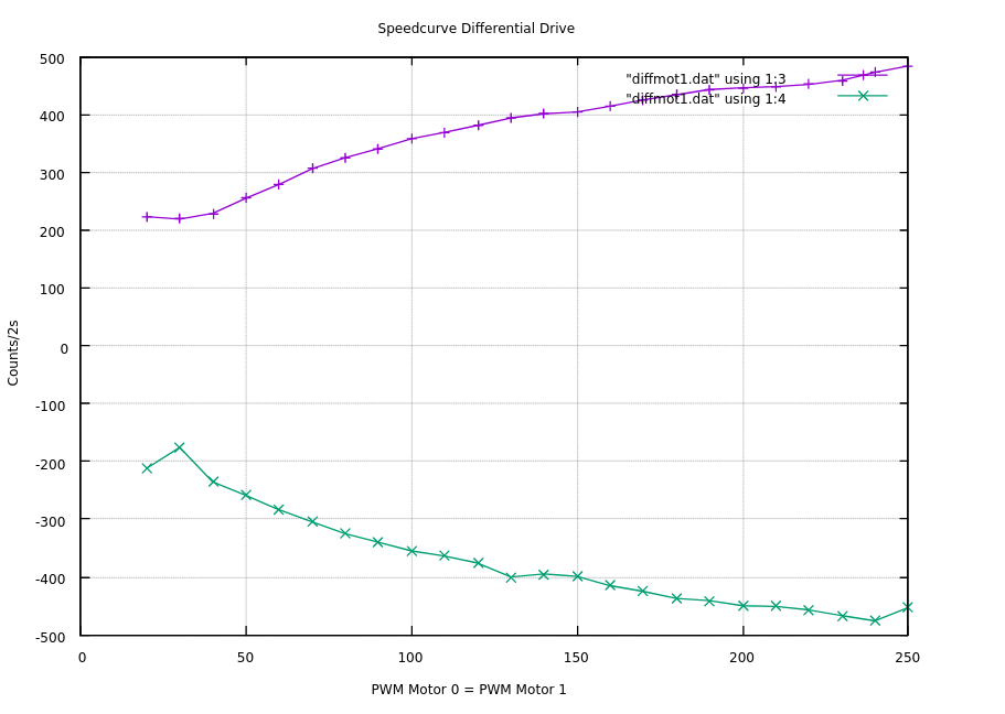 Differentialantrieb mit 2-tem Motor mit gleichisnniger Ansteuerung; Erzielen einer größeren Geschwindigkeit