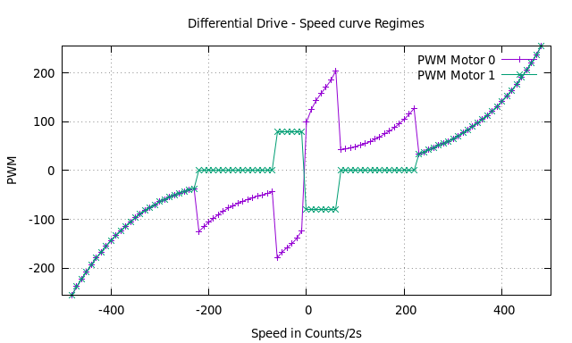 Differential Drive Speedcurve Regimes.png