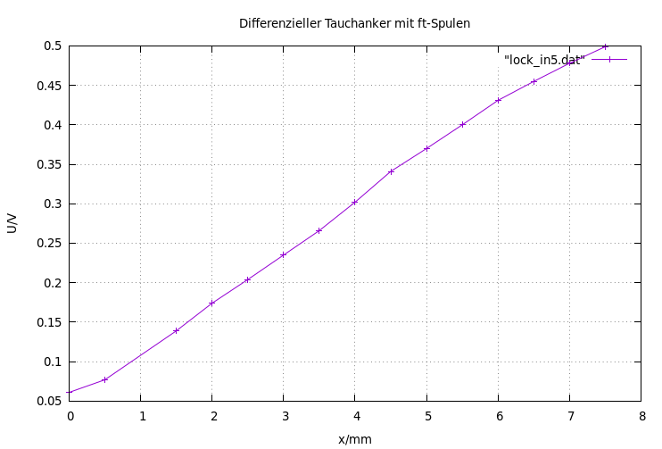 diff_tauchanker.png