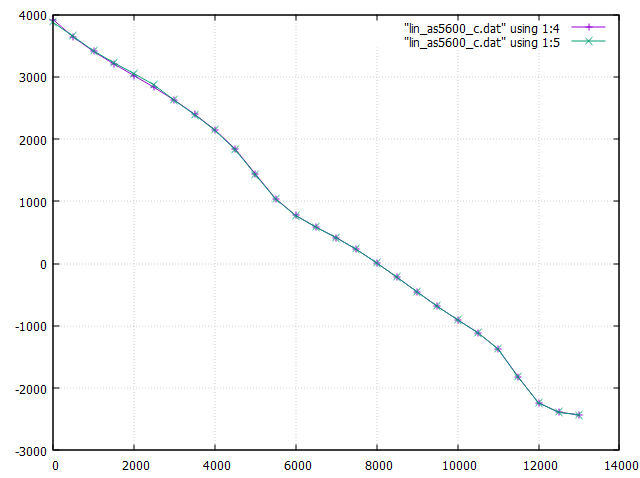Magnetencoder-Counts vs. Verschiebeweg in um