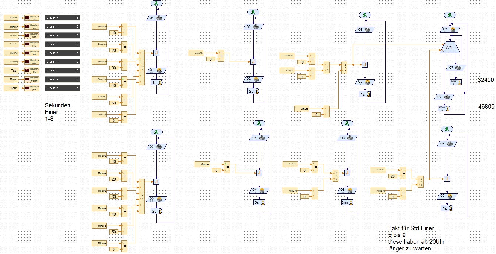 Bild 6    Der TXT als Zeittaktgeber<br /><br />In RoboPro ist dieser so programmiert, dass dieser am Ausgang <br />1 alle 10 Sekunden ein Signal ausgibt<br />2 alle 60 Sekunden (immer bei Sekunde 0)<br />3 alle 10 Minuten<br />4 bei Minute = 0<br />5 um 0 Uhr und 10 Uhr<br />6 um 20 Uhr<br />7 steuert direkt die Lampe für die "9" Stunden Einer<br />8 um 0 Uhr<br />Die Signaldauer spielt dabei keine Rolle.